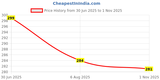 flipkart.com trendz hack Chiffon Embroidered Gold Women Dupatta trendz hack Price History Graph from 30 Jun 2025 to 1 Nov 2025