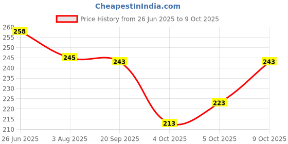 flipkart.com trendz hack Chiffon Printed Beige Women Dupatta trendz hack Price History Graph from 26 Jun 2025 to 9 Oct 2025