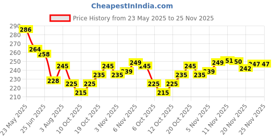 flipkart.com trendz hack Chiffon Printed Black Women Dupatta trendz hack Price History Graph from 23 May 2025 to 24 Nov 2025