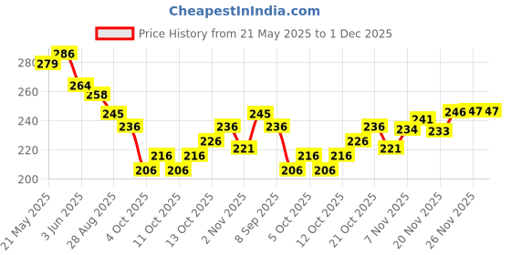 flipkart.com trendz hack Chiffon Printed Dark Blue Women Dupatta trendz hack Price History Graph from 21 May 2025 to 30 Nov 2025