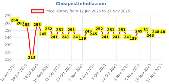 flipkart.com trendz hack Chiffon Printed Maroon Women Dupatta trendz hack Price History Graph from 12 Jun 2025 to 26 Nov 2025