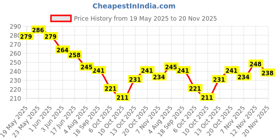 flipkart.com trendz hack Chiffon Printed Red Women Dupatta trendz hack Price History Graph from 19 May 2025 to 20 Nov 2025