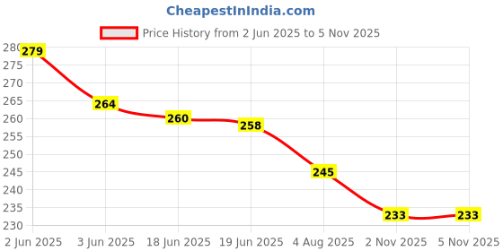 flipkart.com trendz hack Chiffon Printed Red Women Dupatta trendz hack Price History Graph from 2 Jun 2025 to 4 Nov 2025