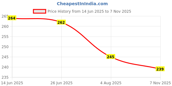 flipkart.com trendz hack Chiffon Printed White Women Dupatta trendz hack Price History Graph from 14 Jun 2025 to 7 Nov 2025