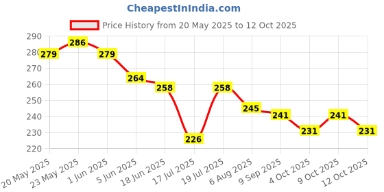 flipkart.com trendz hack Chiffon Printed Yellow Women Dupatta trendz hack Price History Graph from 20 May 2025 to 12 Oct 2025