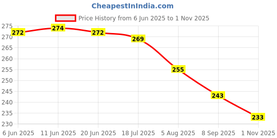 flipkart.com trendz hack Chiffon Solid Orange Women Dupatta trendz hack Price History Graph from 6 Jun 2025 to 1 Nov 2025