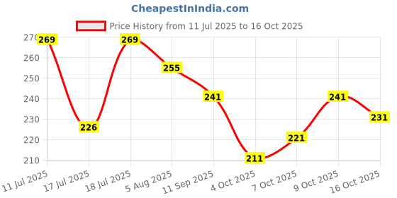 flipkart.com trendz hack Chiffon Solid Pink Women Dupatta trendz hack Price History Graph from 11 Jul 2025 to 16 Oct 2025
