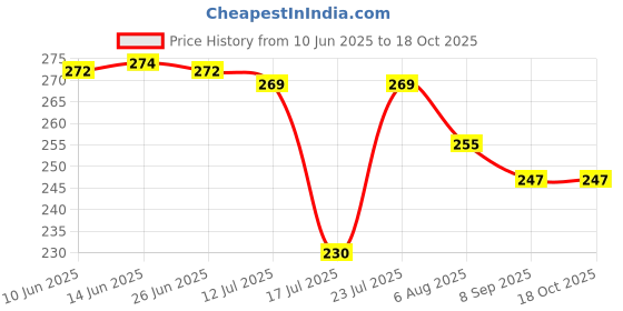 flipkart.com trendz hack Chiffon Solid Red Women Dupatta trendz hack Price History Graph from 10 Jun 2025 to 18 Oct 2025