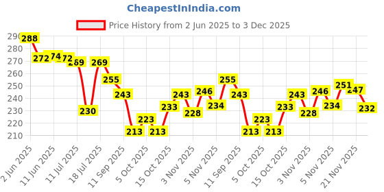 flipkart.com trendz hack Chiffon Solid Yellow Women Dupatta trendz hack Price History Graph from 2 Jun 2025 to 3 Dec 2025