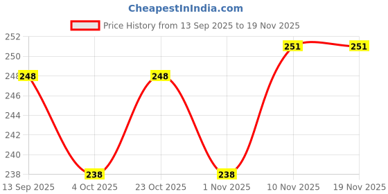 flipkart.com trendz hack Chiffon Woven Purple Women Dupatta trendz hack Price History Graph from 13 Sep 2025 to 19 Nov 2025