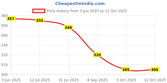 flipkart.com trendz hack Net Embellished Blue Women Dupatta trendz hack Price History Graph from 3 Jun 2025 to 10 Oct 2025