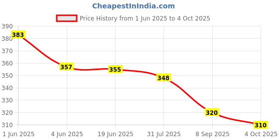flipkart.com trendz hack Net Embellished Maroon Women Dupatta trendz hack Price History Graph from 1 Jun 2025 to 4 Oct 2025