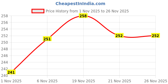 flipkart.com trendz hack Net Embellished Peach Women Dupatta trendz hack Price History Graph from 1 Nov 2025 to 26 Nov 2025