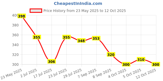 flipkart.com trendz hack Net Embellished Pink Women Dupatta trendz hack Price History Graph from 23 May 2025 to 12 Oct 2025