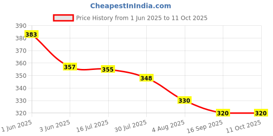 flipkart.com trendz hack Net Embellished Yellow Women Dupatta trendz hack Price History Graph from 1 Jun 2025 to 10 Oct 2025