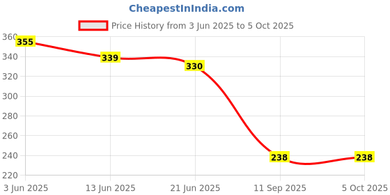 flipkart.com trendz hack Net Self Design Black Women Dupatta trendz hack Price History Graph from 3 Jun 2025 to 5 Oct 2025