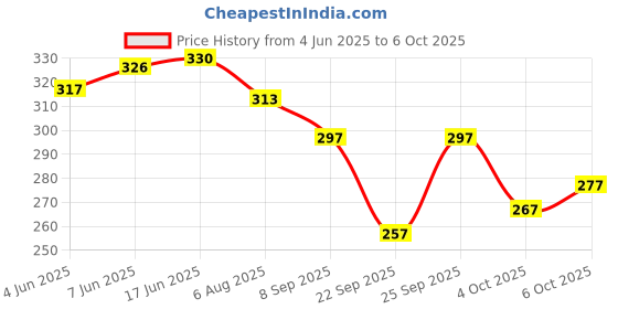 flipkart.com trendz hack Net Self Design White Women Dupatta trendz hack Price History Graph from 4 Jun 2025 to 6 Oct 2025