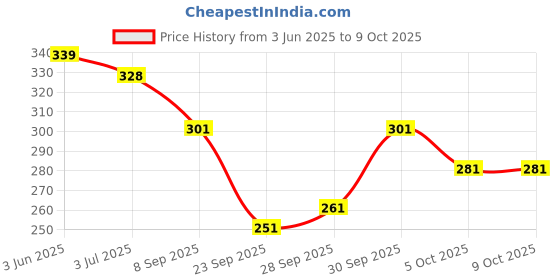 flipkart.com trendz hack Net Solid Black Women Dupatta trendz hack Price History Graph from 3 Jun 2025 to 9 Oct 2025