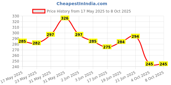 flipkart.com trendz rexine work Adjustable Driver and Passenger Backrest trendz rexine work Price History Graph from 17 May 2025 to 7 Oct 2025