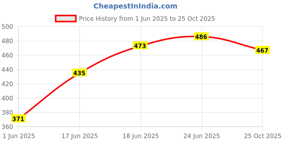 flipkart.com trendz rexine work CLASSIC / ELECTRA Strap Royal Enfield Electra, Classic 500, Classic Desert Storm, Classic Chrome, Electra Twin Spark Bike Tank Cover trendz rexine work Price History Graph from 1 Jun 2025 to 25 Oct 2025