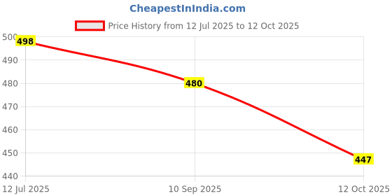 flipkart.com trendz tycoon Embroidered Kurta, Salwar & Dupatta Set trendz tycoon Price History Graph from 12 Jul 2025 to 12 Oct 2025