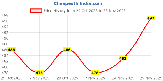 flipkart.com trendz tycoon Embroidered Kurta, Salwar & Dupatta Set trendz tycoon Price History Graph from 29 Oct 2025 to 25 Nov 2025