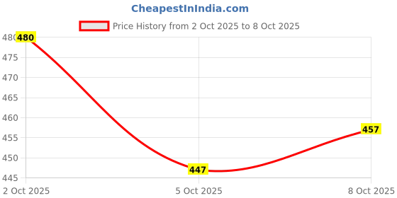 flipkart.com trendz tycoon Embroidered Kurta, Salwar & Dupatta Set trendz tycoon Price History Graph from 2 Oct 2025 to 8 Oct 2025