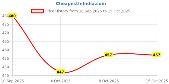 flipkart.com trendz tycoon Printed Kurta, Salwar & Dupatta Set trendz tycoon Price History Graph from 10 Sep 2025 to 8 Oct 2025
