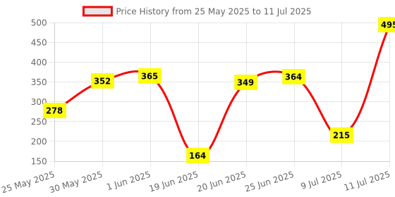 flipkart.com pk aqua TRENDZ Washing Machine Water Inlet Pipe Faucet Tap Adapter-Filter Adapter with Dust Filter to protect the Washing Machine. Solid Filter Cartridge pk aqua Price History Graph from 25 May 2025 to 11 Jul 2025