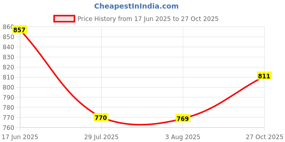 flipkart.com trendzilla Women A-line Dark Blue Midi/Calf Length Dress trendzilla Price History Graph from 17 Jun 2025 to 27 Oct 2025