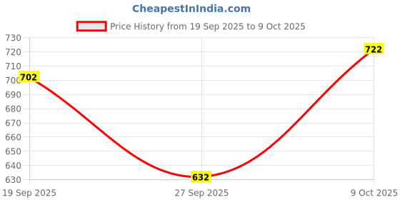 flipkart.com trendzilla Women A-line Dark Blue Midi/Calf Length Dress trendzilla Price History Graph from 19 Sep 2025 to 9 Oct 2025