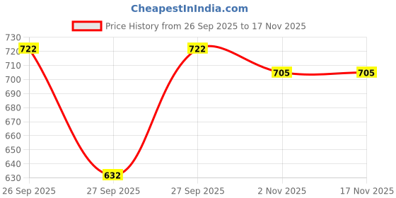flipkart.com trendzilla Women A-line Dark Blue Midi/Calf Length Dress trendzilla Price History Graph from 26 Sep 2025 to 17 Nov 2025