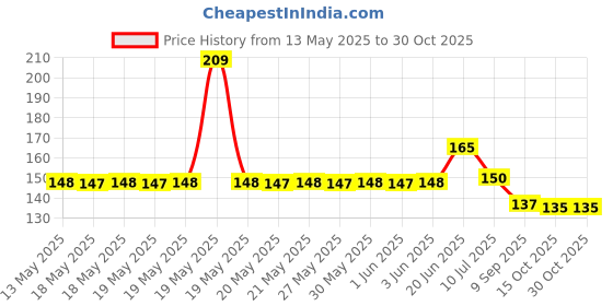 flipkart.com trendzino Collar Liner Invisible Protector Tape Sweat Pads trendzino Price History Graph from 13 May 2025 to 30 Oct 2025