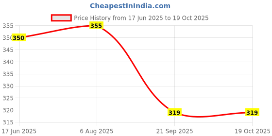 flipkart.com Trendzino Dancing Luminous LED Shoelaces Flashing Shoe Lace Price History Graph from 17 Jun 2025 to 17 Oct 2025