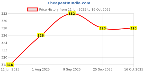 flipkart.com trendzino Men Shapewear trendzino Price History Graph from 11 Jun 2025 to 16 Oct 2025