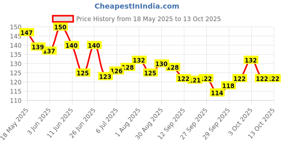 flipkart.com trendzino Self-Adhesive Collar Protector Tape Sweat Pads trendzino Price History Graph from 18 May 2025 to 13 Oct 2025