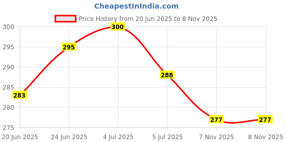flipkart.com trendzino Women Slides trendzino Price History Graph from 20 Jun 2025 to 7 Nov 2025