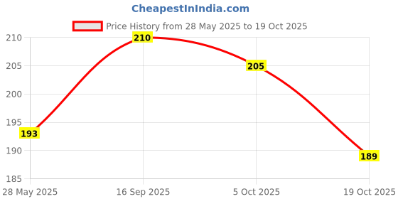 flipkart.com trendzmy PT_CT_1039_Yellow Pure Cotton Petticoat Price History Graph from 28 May 2025 to 19 Oct 2025