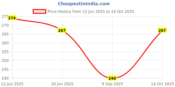 flipkart.com TrendZone Multicolor Face Napkins Handkerchief ["Multicolor"] Handkerchief Price History Graph from 12 Jun 2025 to 14 Oct 2025