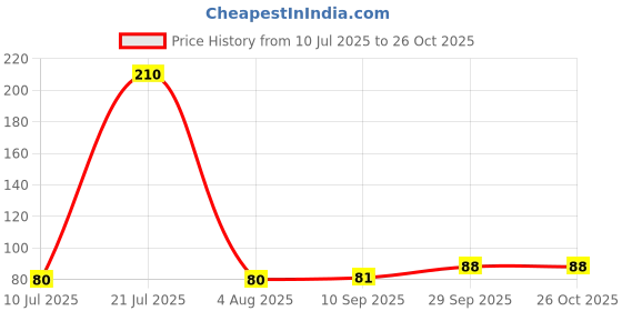 flipkart.com trendzone TZ179 Silicon Kitchen Glove -Multicolor Pack of 1 Wet and Dry Glove trendzone Price History Graph from 10 Jul 2025 to 26 Oct 2025
