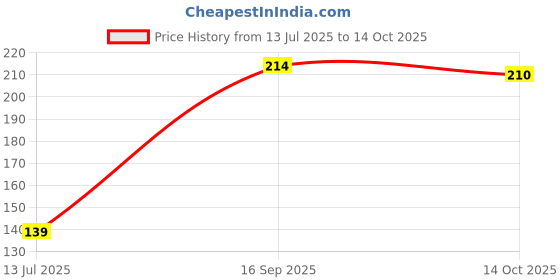 flipkart.com TRENDzPRODUCT TREND-STAND-360 ROTATION FULL METAL Mobile Holder Price History Graph from 13 Jul 2025 to 14 Oct 2025