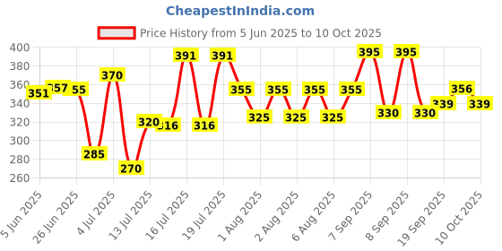 flipkart.com trendzsmart Egg Boiler Home Machine for 7 EGGS with Tray Electric automatic OFF Egg Boiler Home Machine Egg Cooker trendzsmart Price History Graph from 5 Jun 2025 to 10 Oct 2025