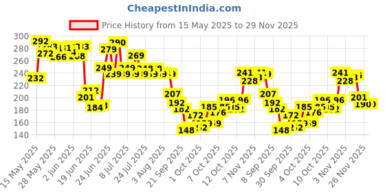 flipkart.com trentech 5 in 1 Tummy Twister Workout Burn Fat for Home and Gym Equipment for Men and Women Ab Exerciser trentech Price History Graph from 15 May 2025 to 29 Nov 2025