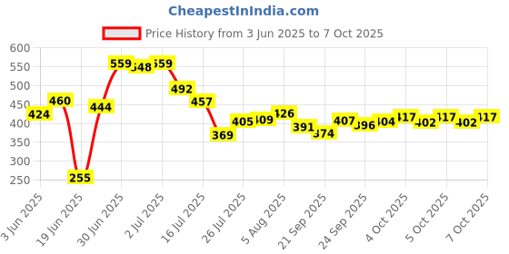 flipkart.com trentech Fitness Equipment for Abs Exercise of Tummy Trimmer and Twister Combo Ab Exerciser trentech Price History Graph from 3 Jun 2025 to 5 Oct 2025