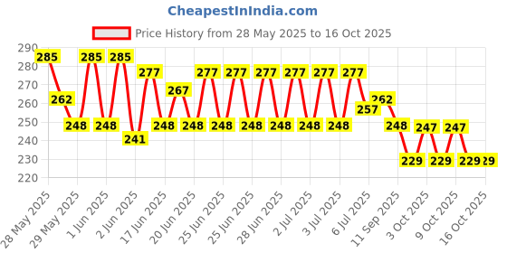 flipkart.com trentech Sit Up Pull Rope Spring Tension Foot Pedal Abdomen Leg Exerciser Tummy Trimmer Ab Exerciser trentech Price History Graph from 28 May 2025 to 16 Oct 2025