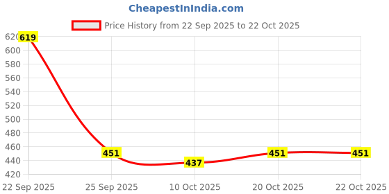 flipkart.com trenz Women Sports Sandal trenz Price History Graph from 22 Sep 2025 to 21 Oct 2025