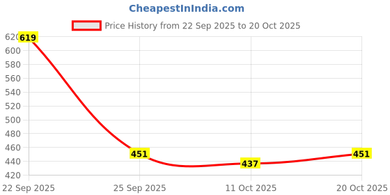 flipkart.com trenz Women Sports Sandal trenz Price History Graph from 22 Sep 2025 to 20 Oct 2025