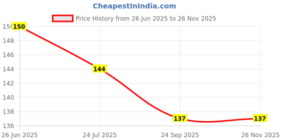 flipkart.com trenzmart Rubber Bathroom Mat trenzmart Price History Graph from 26 Jun 2025 to 26 Nov 2025