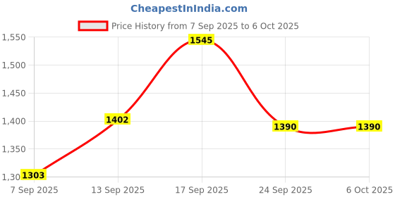 flipkart.com Trenzu 12V Mini UPS for WiFi Router | 3600mAh Battery Backup up to 4 Hours Power Backup for Router Price History Graph from 7 Sep 2025 to 6 Oct 2025