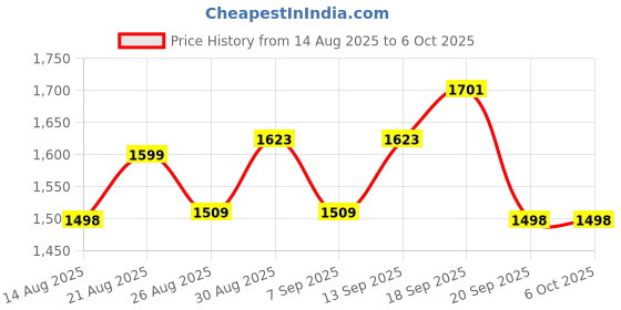 flipkart.com Trenzu 12V Mini UPS for WiFi Router | 6600mAh Battery Backup up to 6 Hours Power Backup for Router Price History Graph from 14 Aug 2025 to 6 Oct 2025